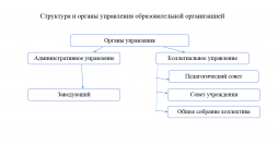 Структура органов управления